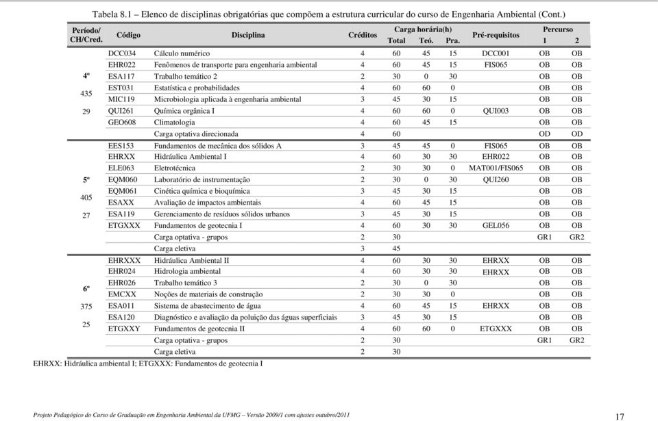 1 2 DCC034 Cálculo numérico 4 60 45 15 DCC001 OB OB EHR022 Fenômenos de transporte para engenharia ambiental 4 60 45 15 FIS065 OB OB ESA117 Trabalho temático 2 2 30 0 30 OB OB EST031 Estatística e