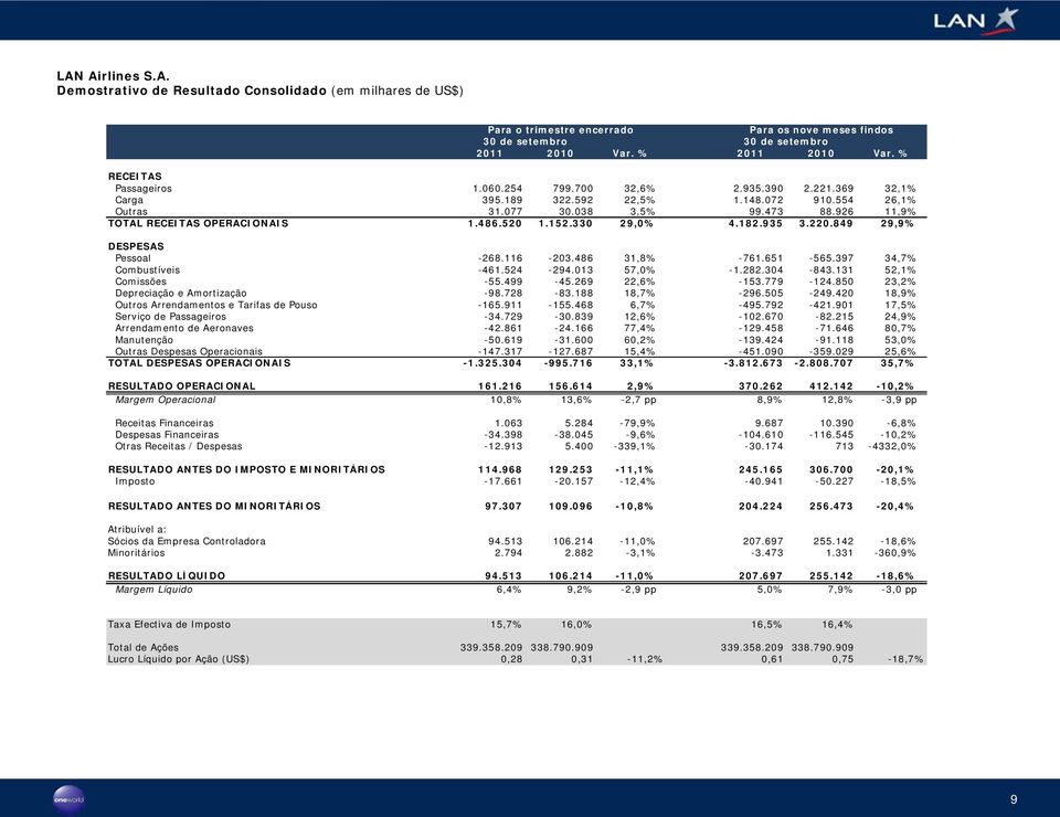 926 11,9% TOTAL RECEITAS OPERACIONAIS 1.486.520 1.152.330 29,0% 4.182.935 3.220.849 29,9% DESPESAS Pessoal -268.116-203.486 31,8% -761.651-565.397 34,7% Combustíveis -461.524-294.013 57,0% -1.282.