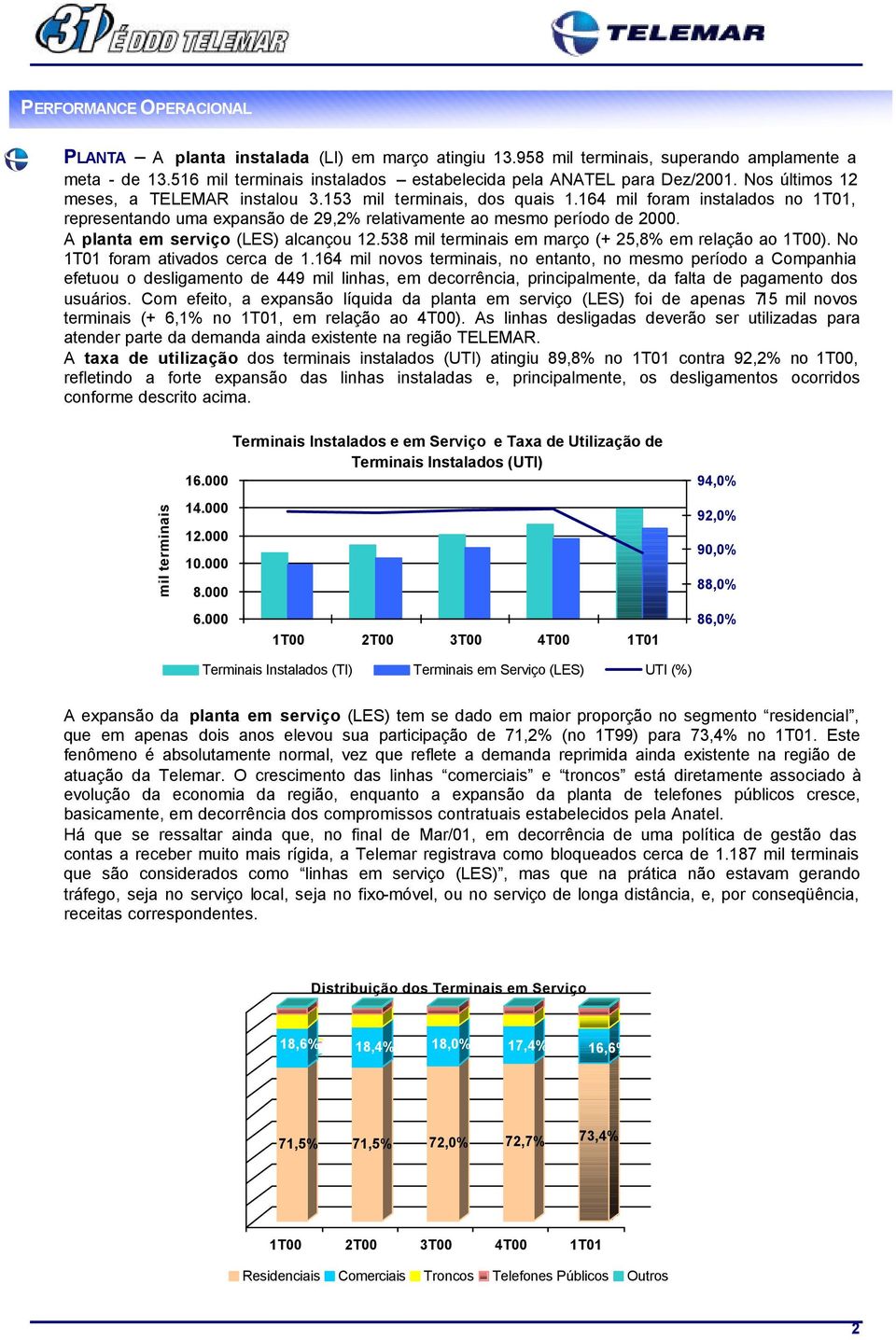 A planta em serviço (LES) alcançou 12.538 mil terminais em março (+ 25,8% em relação ao 1T00). No 1T01 foram ativados cerca de 1.