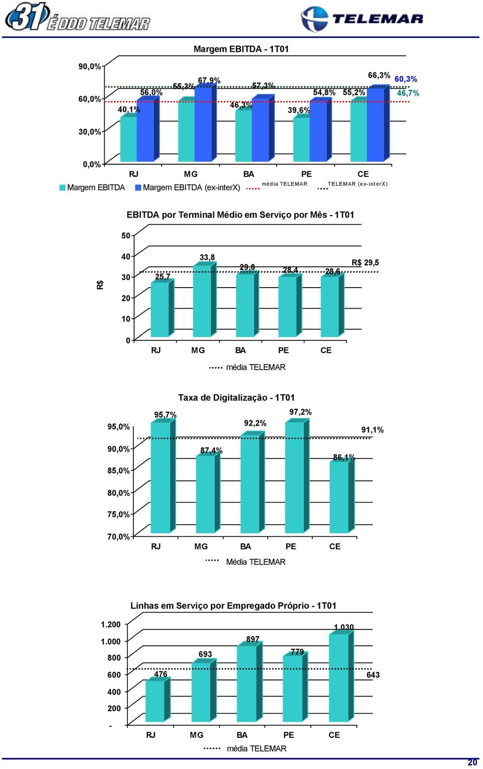 R$ 29,5 20 10 0 RJ MG BA PE CE média TELEMAR 95,0% Taxa de Digitalização - 1T01 95,7% 97,2% 92,2% 91,1% 90,0% 85,0% 87,4% 86,1% 80,0% 75,0% 70,0% RJ