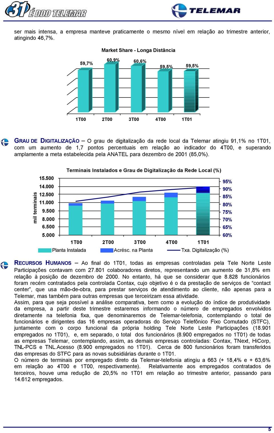 relação ao indicador do 4T00, e superando amplamente a meta estabelecida pela ANATEL para dezembro de 2001 (85,0%). mil terminais 15.500 14.000 12.500 11.000 9.500 8.000 6.500 5.