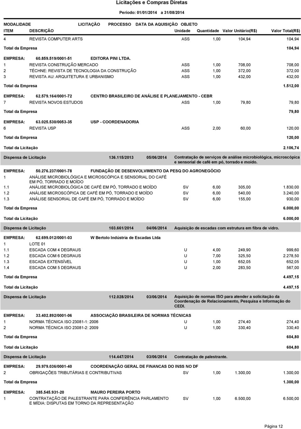 1.512,00 62.579.164/0001-72 CENTRO BRASILEIRO DE ANÁLISE E PLANEJAMENTO - CEBR 7 REVISTA NOVOS ESTUDOS ASS 1,00 79,80 79,80 Total da Empresa 79,80 63.025.