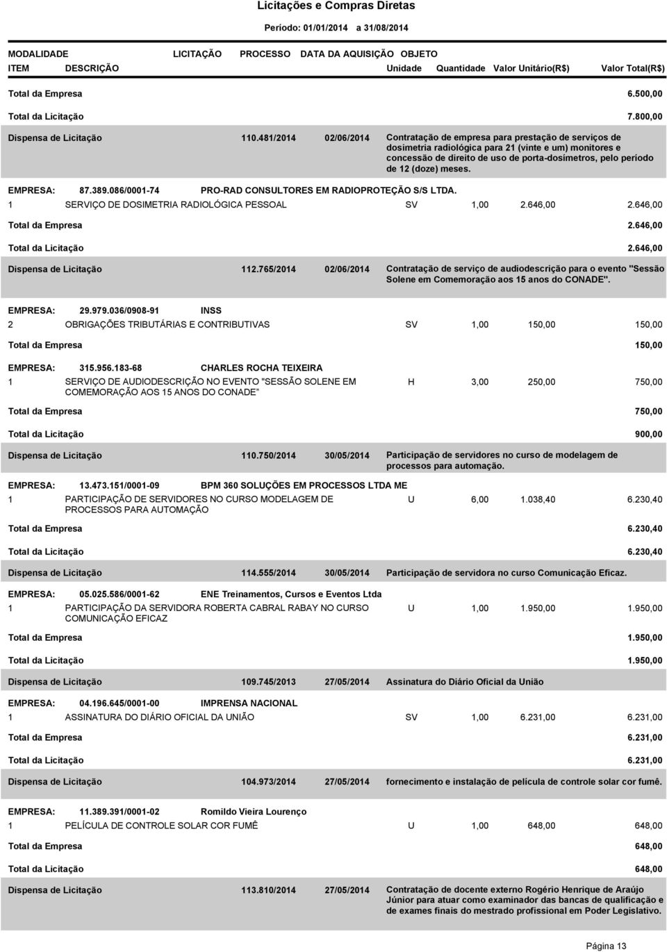 (doze) meses. 87.389.086/0001-74 PRO-RAD CONSULTORES EM RADIOPROTEÇÃO S/S LTDA. 1 SERVIÇO DE DOSIMETRIA RADIOLÓGICA PESSOAL SV 1,00 2.646,00 2.646,00 Total da Empresa 2.646,00 Total da Licitação 2.