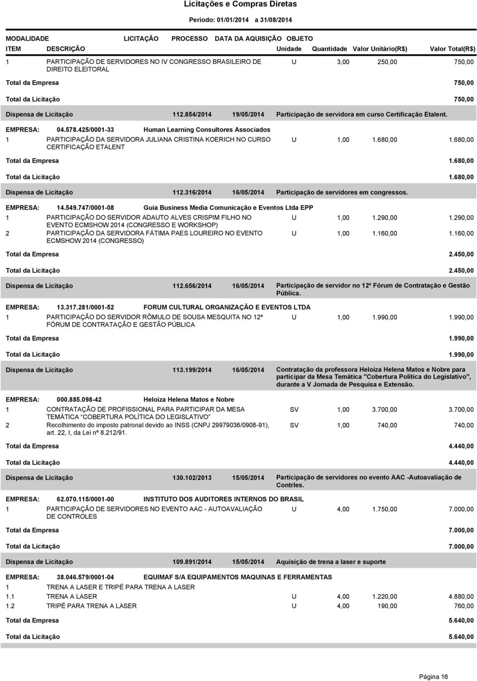 U 1,00 1.680,00 1.680,00 Total da Empresa 1.680,00 Total da Licitação 1.680,00 Dispensa de Licitação 112.316/2014 16/05/2014 Participação de servidores em congressos. 14.549.