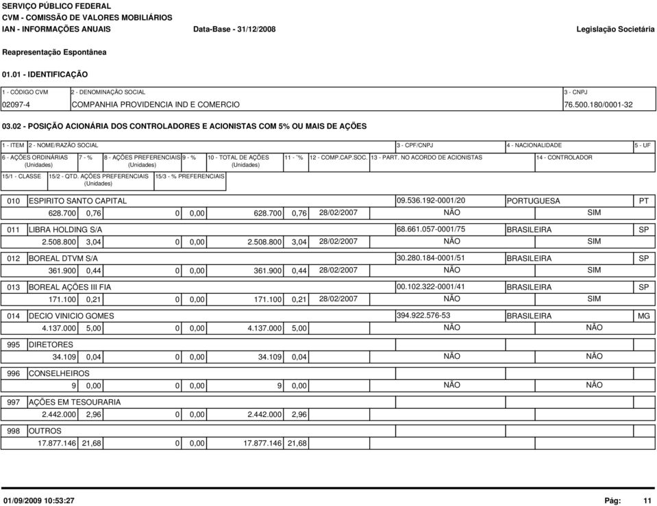 TOTAL DE AÇÕES (Unidades) (Unidades) (Unidades) 11 - % 12 - COMP.CAP.SOC. 13 - PART. NO ACORDO DE ACIONISTAS 14 - CONTROLADOR 15/1 - CLASSE 15/2 - QTD.