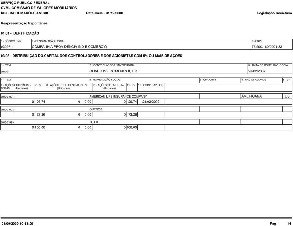 P 28/2/27 2 - NOME/RAZÃO SOCIAL 3 - CPF/CNPJ 4 - NACIONALIDADE 5 - UF 6 - AÇÕES ORDINÁRIAS/ 7 - % 8 - AÇÕES PREFERENCIAIS 9 - % 1 - AÇÕES/COTAS TOTAL 11 - %