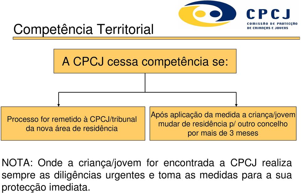 de residência p/ outro concelho por mais de meses NOTA: Onde a criança/jovem for