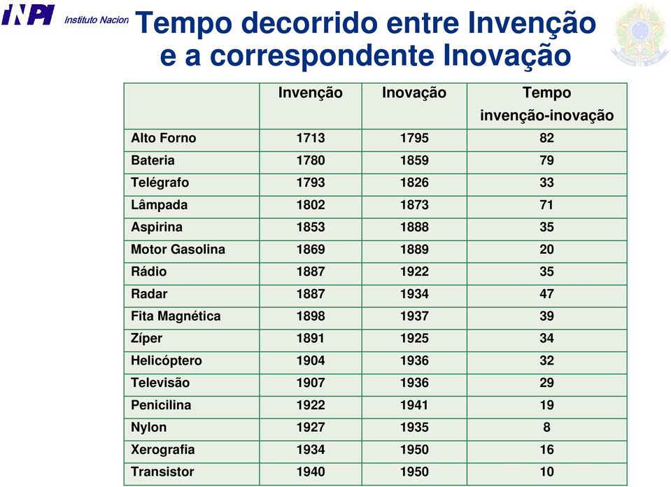 1869 1889 20 Rádio 1887 1922 35 Radar 1887 1934 47 Fita Magnética 1898 1937 39 Zíper 1891 1925 34 Helicóptero 1904