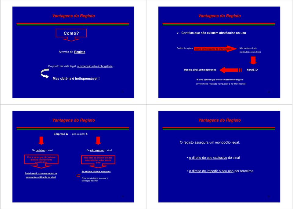 É uma certeza que torna o investimento seguro (investimento realizado na inovação e na diferenciação) 17 18 Empresa A - cria o sinal X O registo assegura um monopólio legal: Se registou o sinal Fica