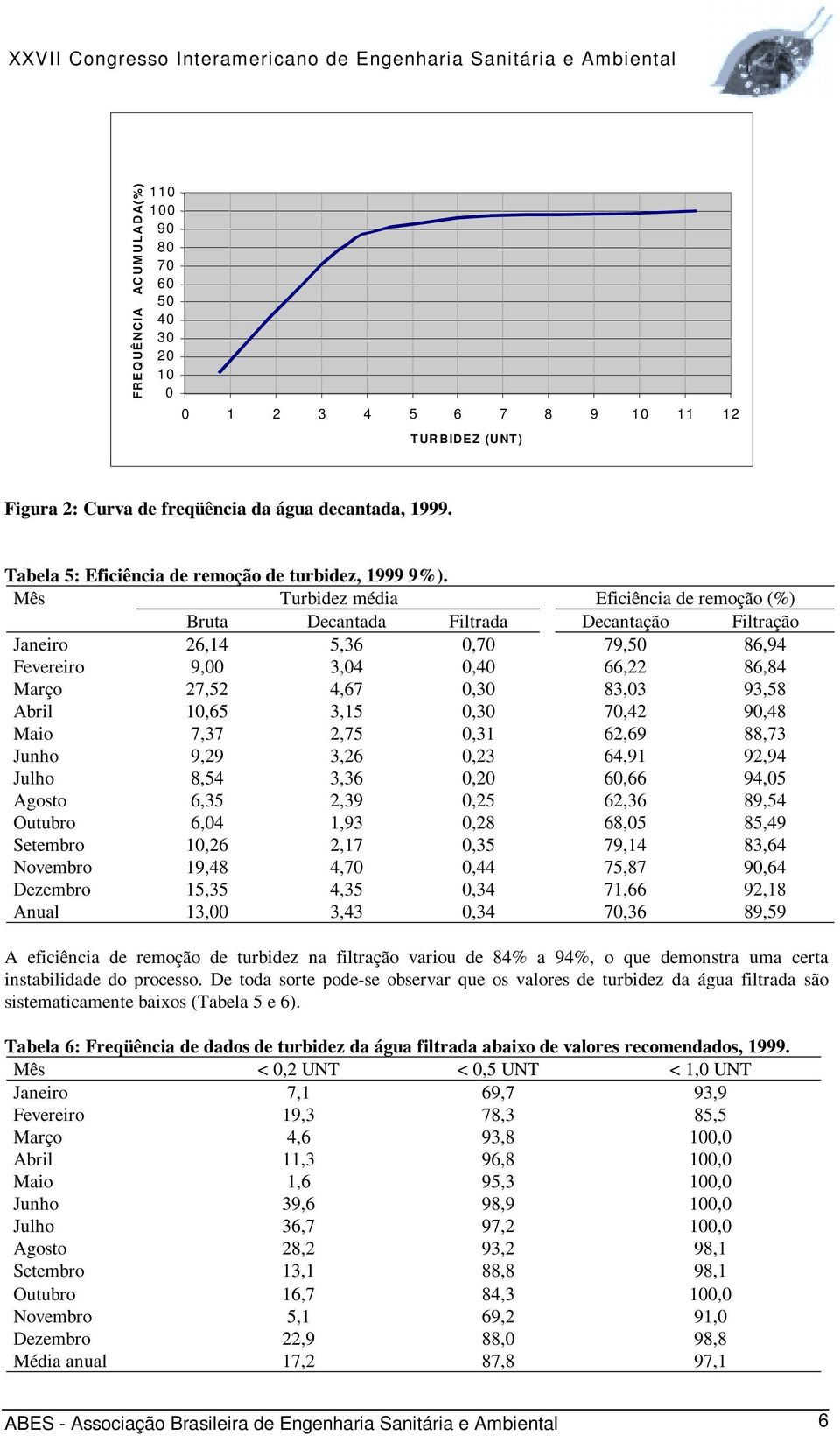 Mês Turbidez média Eficiência de remoção (%) Bruta Decantada Filtrada Decantação Filtração Janeiro 26,14 5,36 0,70 79,50 86,94 Fevereiro 9,00 3,04 0,40 66,22 86,84 Março 27,52 4,67 0,30 83,03 93,58