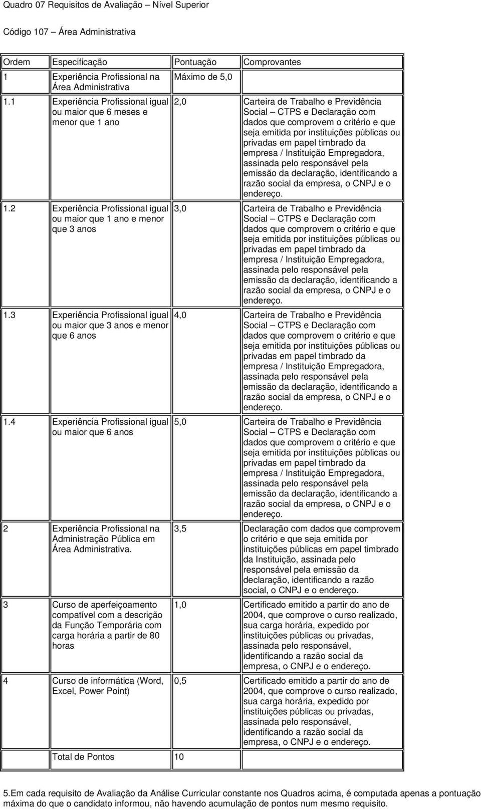 2 Experiência Profissional igual ou maior que 1 ano e menor que 3 anos Máximo de 5,0 2,0 Carteira de Trabalho e Previdência 3,0 Carteira de Trabalho e Previdência 1.