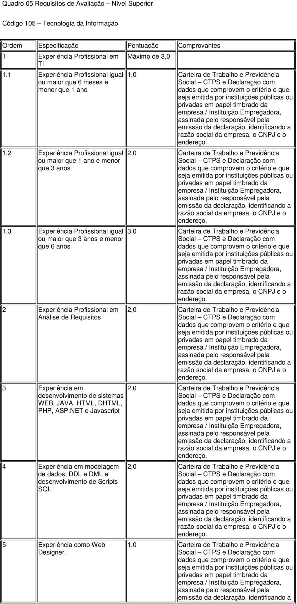 2 Experiência Profissional igual ou maior que 1 ano e menor que 3 anos Máximo de 3,0 1,0 Carteira de Trabalho e Previdência 2,0 Carteira de Trabalho e Previdência 1.