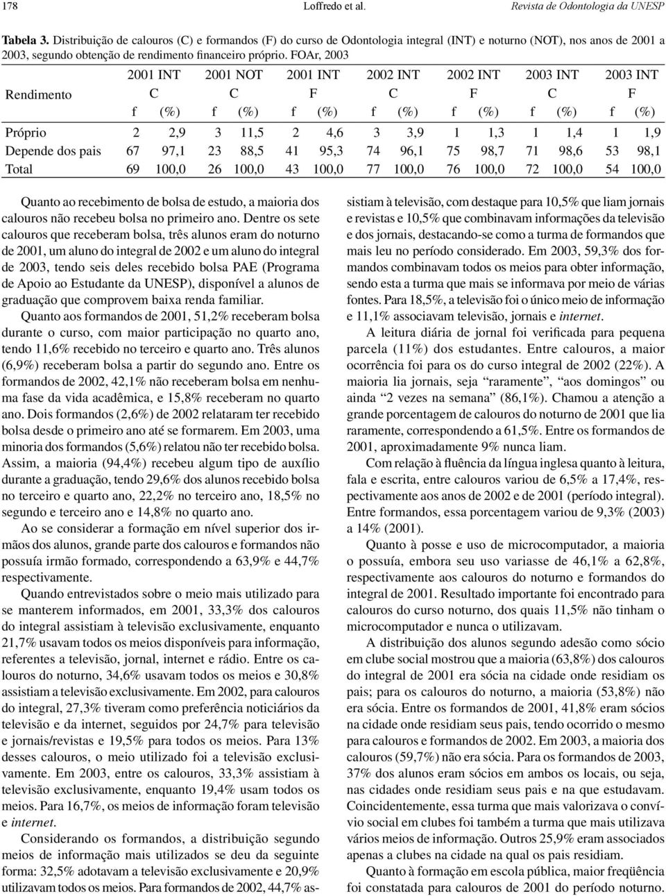 FOAr, 2003 Rendimento 2001 INT 2001 NOT 2001 INT 2002 INT 2002 INT 2003 INT 2003 INT C C F C F C F f (%) f (%) f (%) f (%) f (%) f (%) f (%) Próprio 2 2,9 3 11,5 2 4,6 3 3,9 1 1,3 1 1,4 1 1,9 Depende