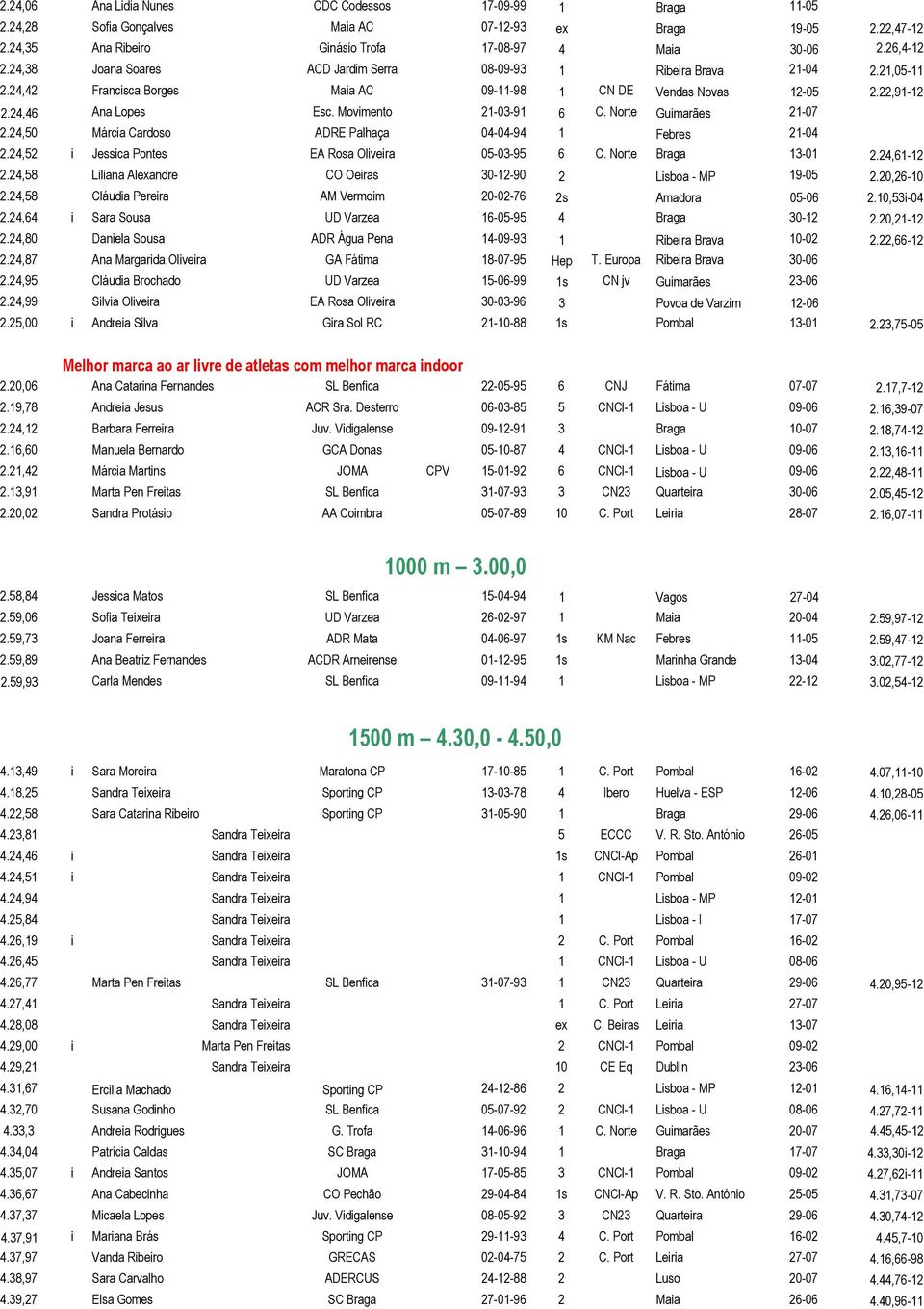 Movimento 21-03-91 6 C. Norte Guimarães 21-07 2.24,50 Márcia Cardoso ADRE Palhaça 04-04-94 1 Febres 21-04 2.24,52 i Jessica Pontes EA Rosa Oliveira 05-03-95 6 C. Norte Braga 13-01 2.24,61-12 2.