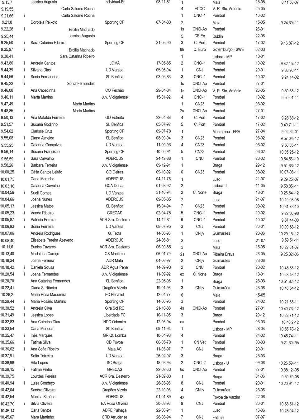 25,50 i Sara Catarina Ribeiro Sporting CP 31-05-90 3 C. Port Pombal 17-02 9.16,87i-12 9.35,97 i Ercilia Machado 8h C. Euro Gotemburgo - SWE 02-03 9.38,41 Sara Catarina Ribeiro 1 Lisboa - MP 13-01 9.