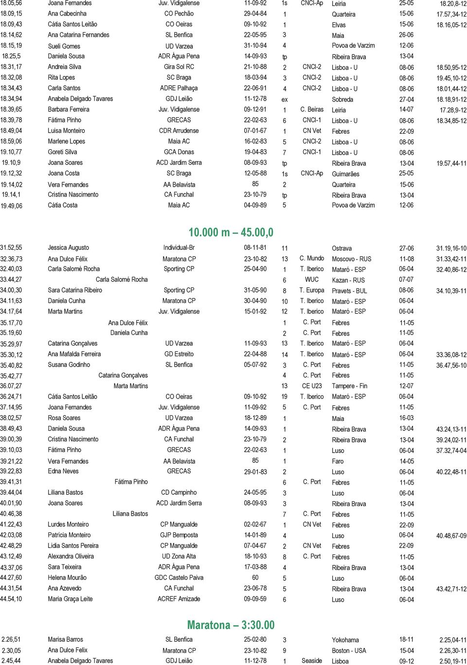 15,19 Sueli Gomes UD Varzea 31-10-94 4 Povoa de Varzim 12-06 18.25,5 Daniela Sousa ADR Água Pena 14-09-93 tp Ribeira Brava 13-04 18.