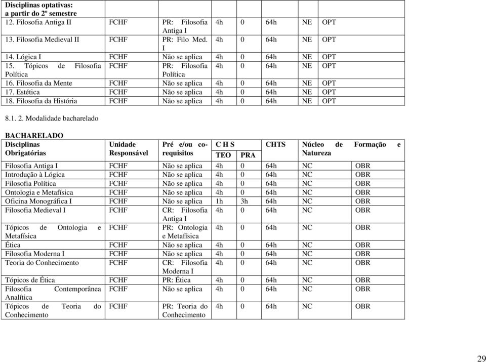 Modalidade bacharelado BACHARELADO Disciplinas Obrigatórias Unidade Responsável Pré e/ou corequisitos C H S TEO PRA CHTS Núcleo de Formação e Natureza Filosofia FCHF Não se aplica Introdução à Lógica