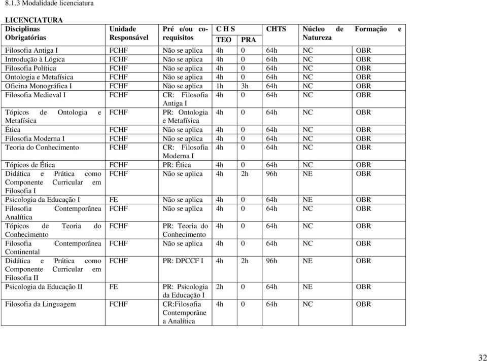 Tópicos de Ontologia e FCHF PR: Ontologia Metafísica e Metafísica Ética FCHF Não se aplica Filosofia Moderna I FCHF Não se aplica Teoria do FCHF CR: Filosofia Moderna I Tópicos de Ética FCHF PR: