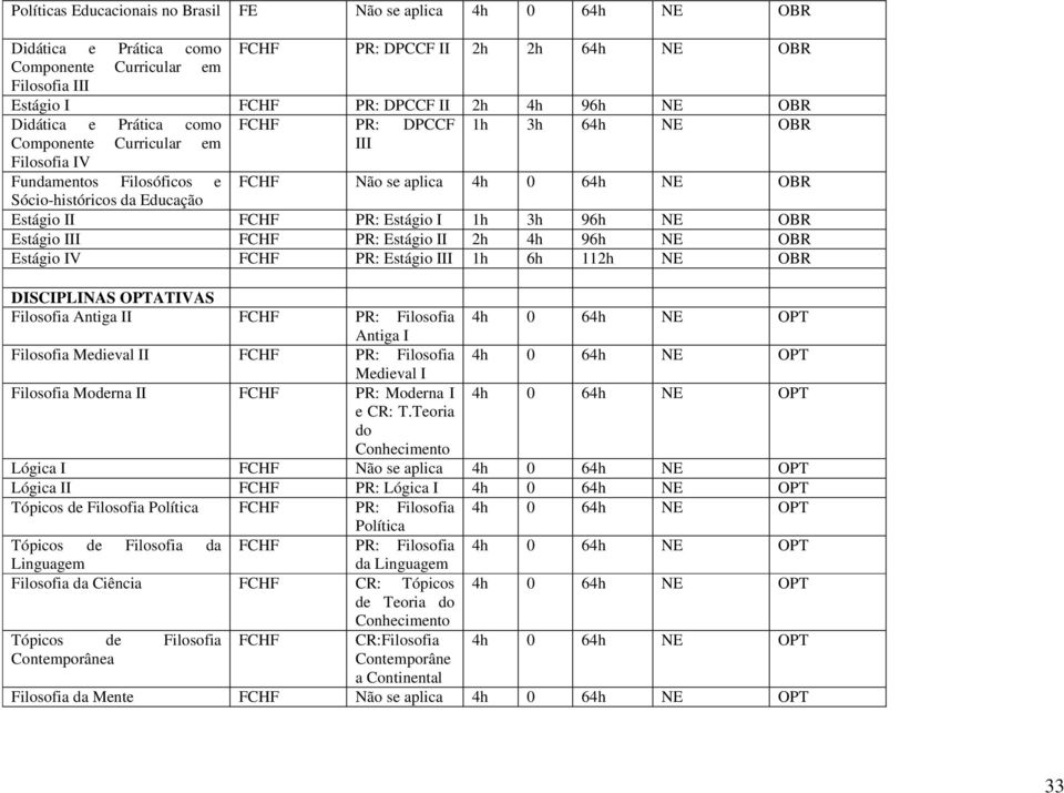 FCHF PR: Estágio II 2h 4h 96h NE OBR Estágio IV FCHF PR: Estágio III 1h 6h 112h NE OBR DISCIPLINAS OPTATIVAS Filosofia I FCHF PR: Filosofia Filosofia Medieval II FCHF PR: Filosofia Medieval I