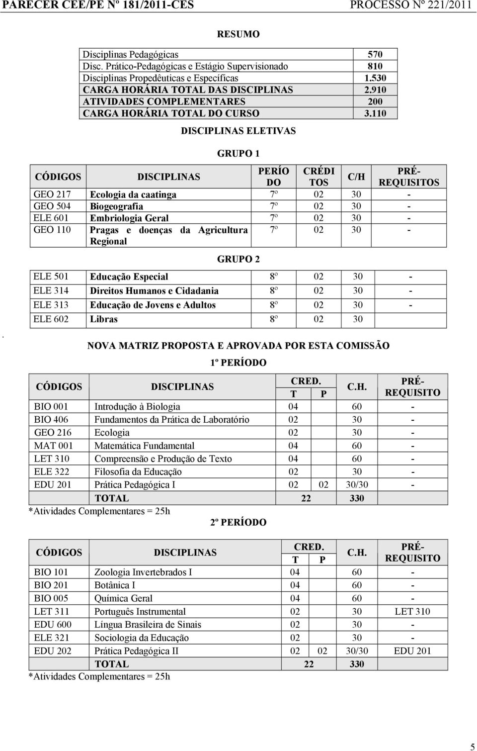 GRUPO 1 PERÍO CRÉDI C/H DO TOS S GEO 217 Ecologia da caatinga 7º 02 30 - GEO 504 Biogeografia 7º 02 30 - ELE 601 Embriologia Geral 7º 02 30 - GEO 110 Pragas e doenças da Agricultura Regional 7º 02 30