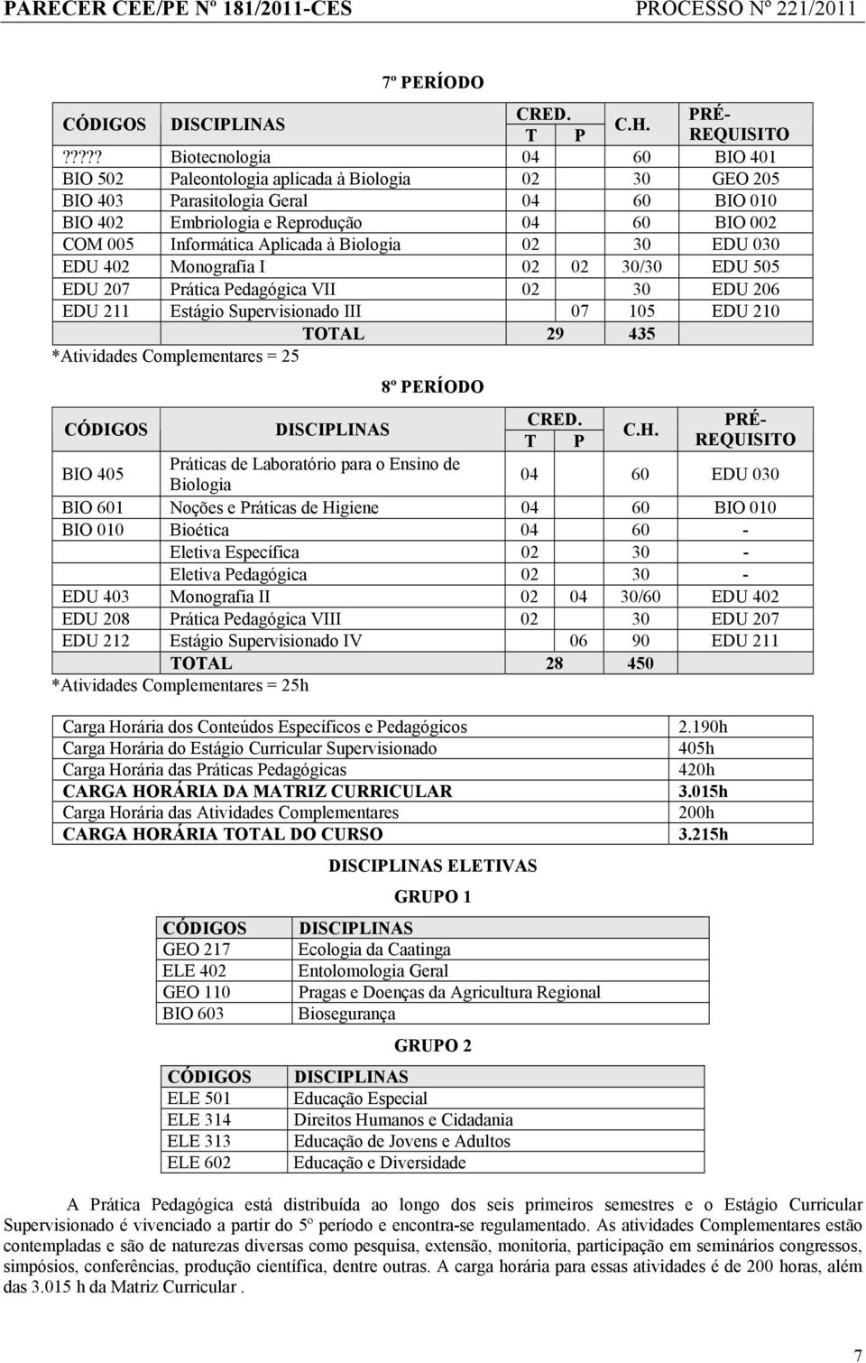 Aplicada à Biologia 02 30 EDU 030 EDU 402 Monografia I 02 02 30/30 EDU 505 EDU 207 Prática Pedagógica VII 02 30 EDU 206 EDU 211 Estágio Supervisionado III 07 105 EDU 210 TOTAL 29 435 *Atividades