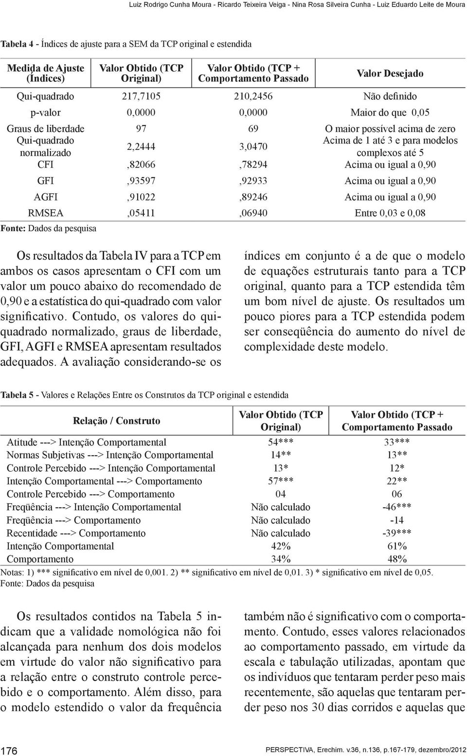 97 69 O maior possível acima de zero Qui-quadrado Acima de 1 até 3 e para modelos 2,2444 3,0470 normalizado complexos até 5 CFI,82066,78294 Acima ou igual a 0,90 GFI,93597,92933 Acima ou igual a 0,90