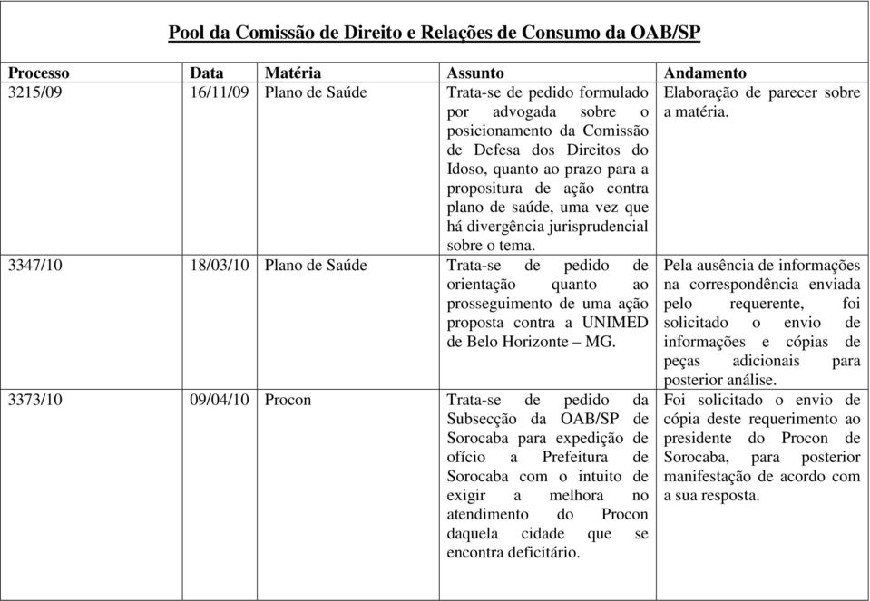 3347/10 18/03/10 Plano de Saúde Trata-se de pedido de orientação quanto ao prosseguimento de uma ação proposta contra a UNIMED de Belo Horizonte MG.