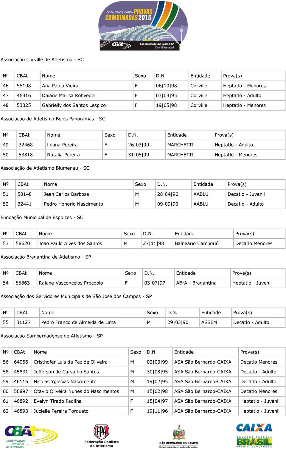 MARCHETTI Heptatlo - Menores Associação de Atletismo Blumenau - SC 51 50148 Jean Carlos Barbosa M 28 04 96 AABLU Decatlo - Juvenil 52 32441 Pedro Honorio Nascimento M 09 09 90 AABLU Decatlo - Adulto