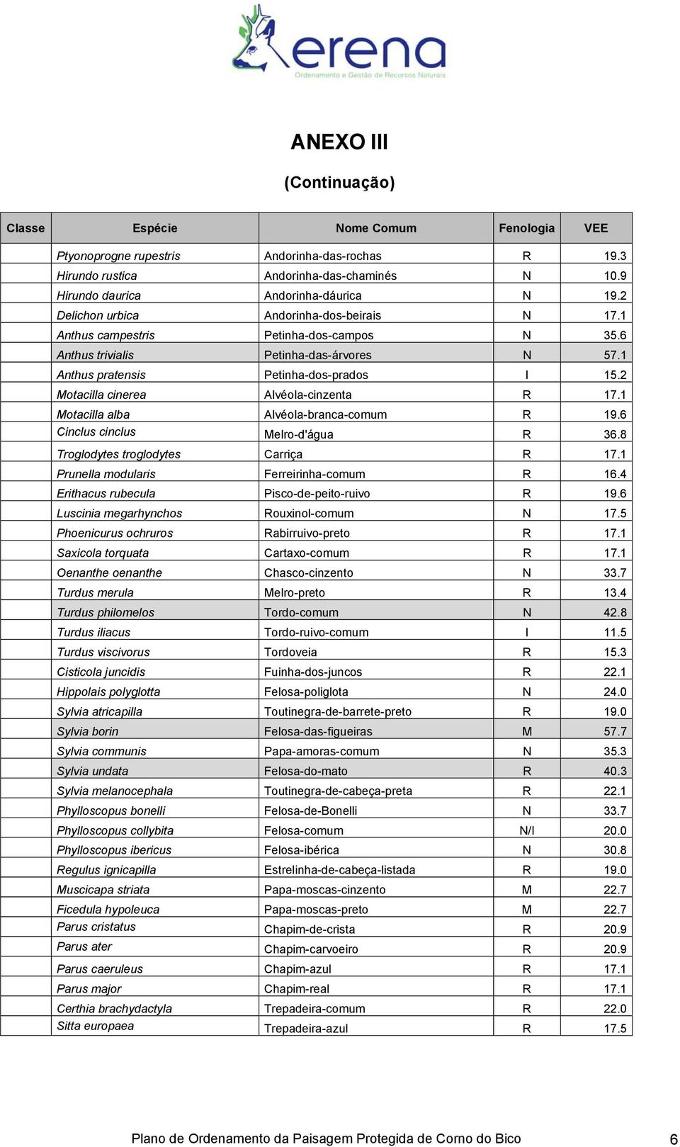 2 Motacilla cinerea Alvéola-cinzenta 17.1 Motacilla alba Alvéola-branca-comum 19.6 Cinclus cinclus Melro-d'água 36.8 Troglodytes troglodytes Carriça 17.1 Prunella modularis Ferreirinha-comum 16.