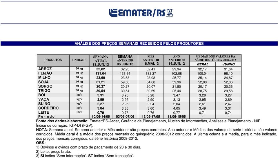 13 MÊS ANTERIOR 16.MAI.13 ANO ANTERIOR 14.JUN.