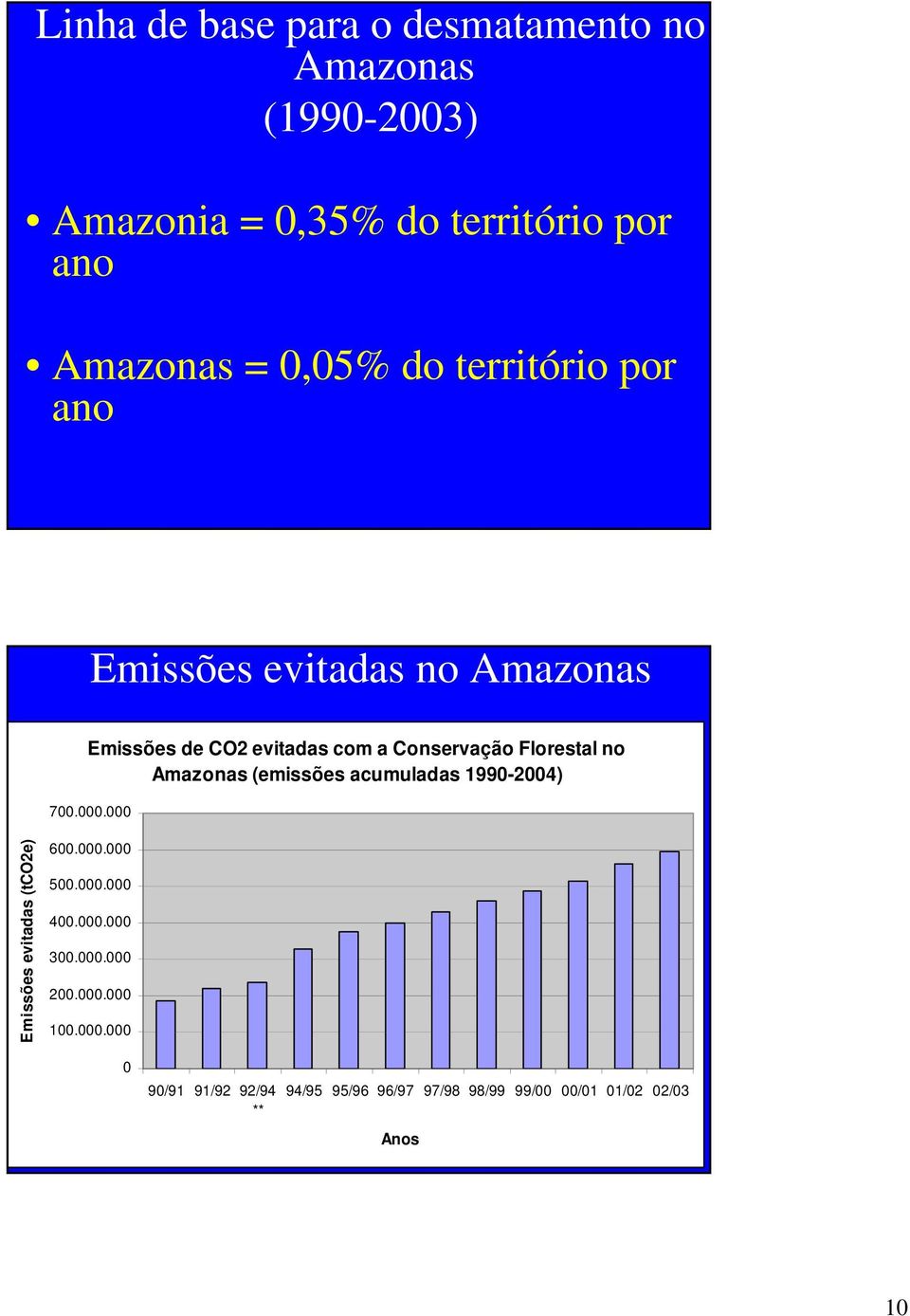 Amazonas (emissões acumuladas 1990-2004) 700.000.000 Emissões evitadas (tco2e). 600.000.000 500.000.000 400.000.000 300.