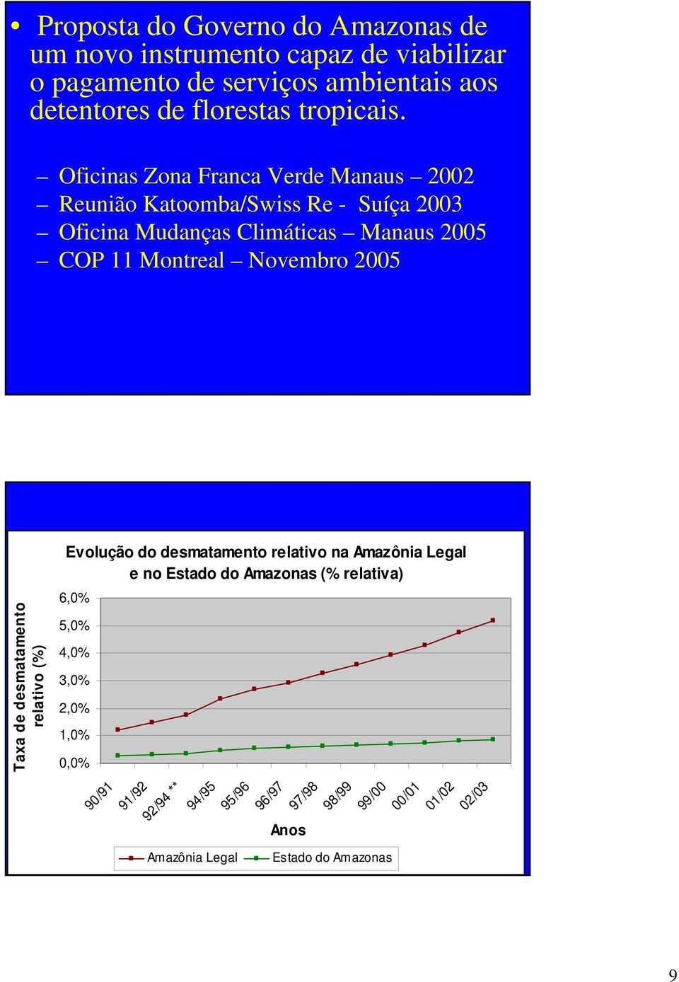 Oficinas Zona Franca Verde Manaus 2002 Reunião Katoomba/Swiss Re - Suíça 2003 Oficina Mudanças Climáticas Manaus 2005 COP 11 Montreal Novembro