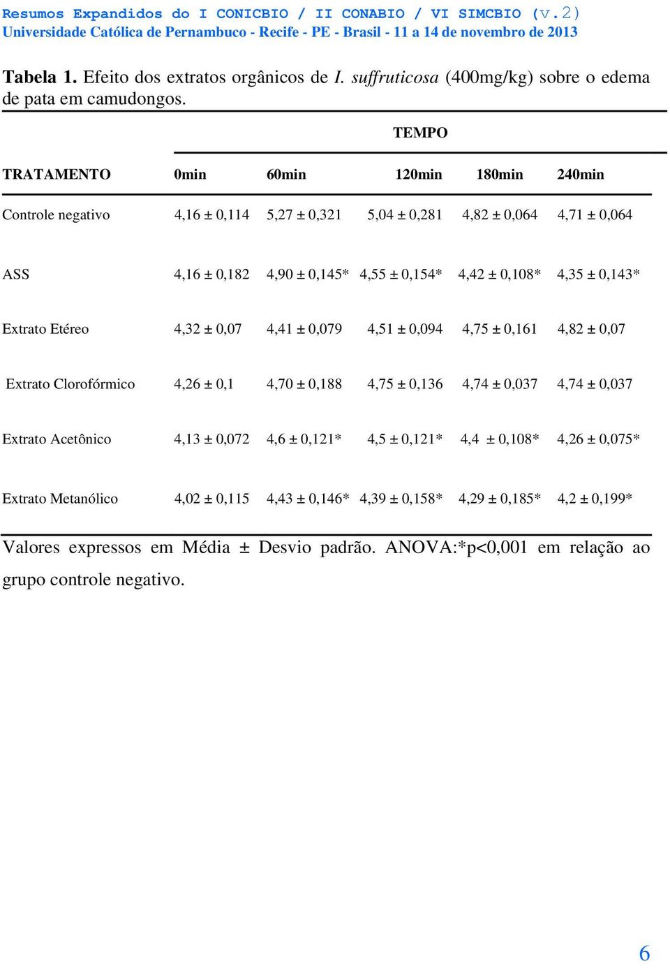 0,108* 4,35 ± 0,143* Extrato Etéreo 4,32 ± 0,07 4,41 ± 0,079 4,51 ± 0,094 4,75 ± 0,161 4,82 ± 0,07 Extrato Clorofórmico 4,26 ± 0,1 4,70 ± 0,188 4,75 ± 0,136 4,74 ± 0,037 4,74 ± 0,037
