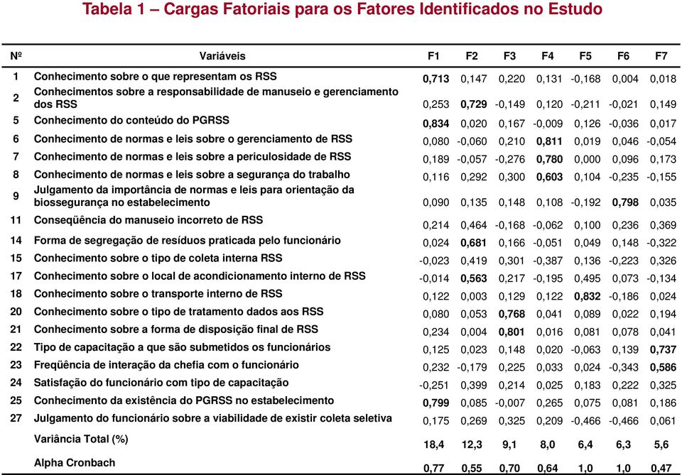 0,017017 6 Conhecimento de normas e leis sobre o gerenciamento de RSS 0,080-0,060 0,210 0,811 0,019 0,046-0,054 7 Conhecimento de normas e leis sobre a periculosidade de RSS 0,189-0,057-0,276 0,780