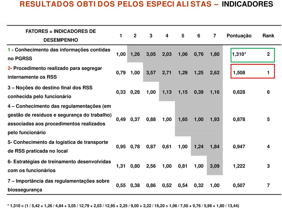 5- Conhecimento da logística de transporte de RSS praticada no local 6- Estratégias té de treinamento t desenvolvidas com os funcionários 7 Importância das regulamentações sobre biossegurança 1 2 3 4