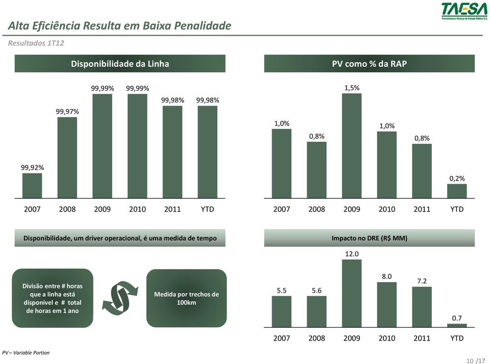 Disponibilidade, um driver operacional, é uma medida de tempo Impacto no DRE (R$ MM) 12.