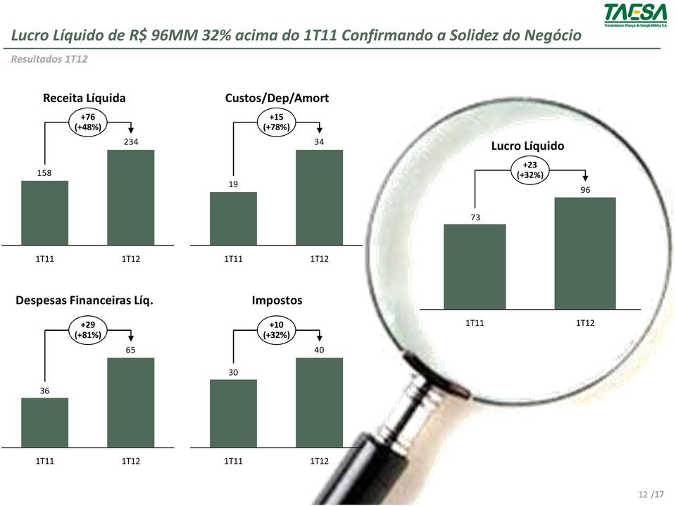 +15 (+78%) 234 34 Lucro Líquido 158 19 +23 (+32%) 96 73