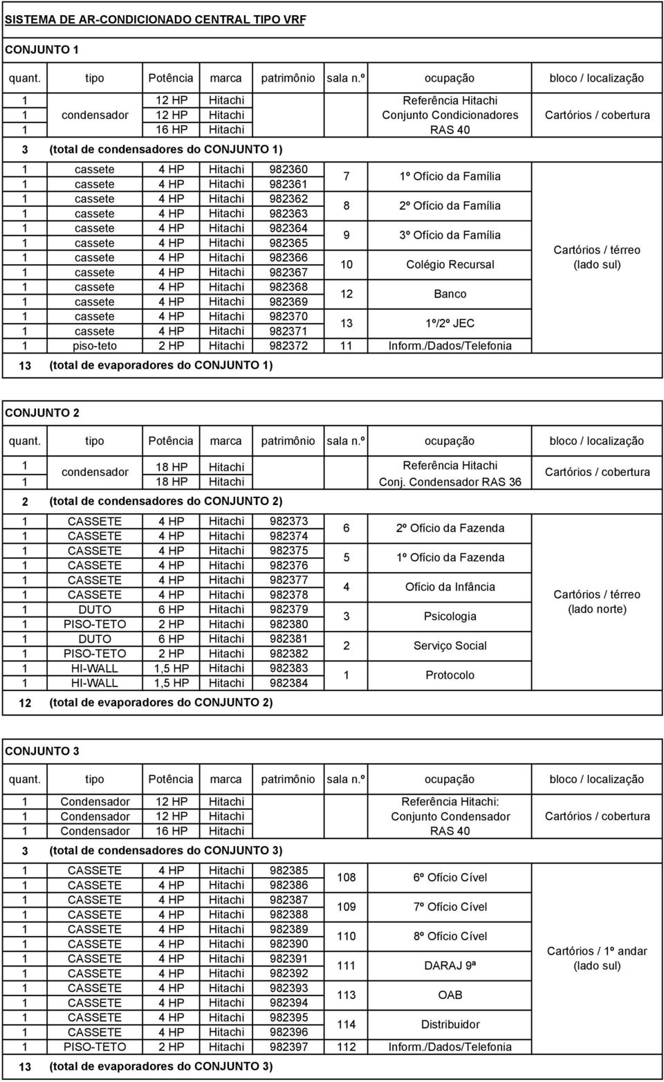 /Dados/Telefonia (total de condensadores do CONJUNTO ) (total de evaporadores do CONJUNTO ) Cartórios / térreo (lado sul) CONJUNTO 8 HP Referência condensador 8 HP Conj.