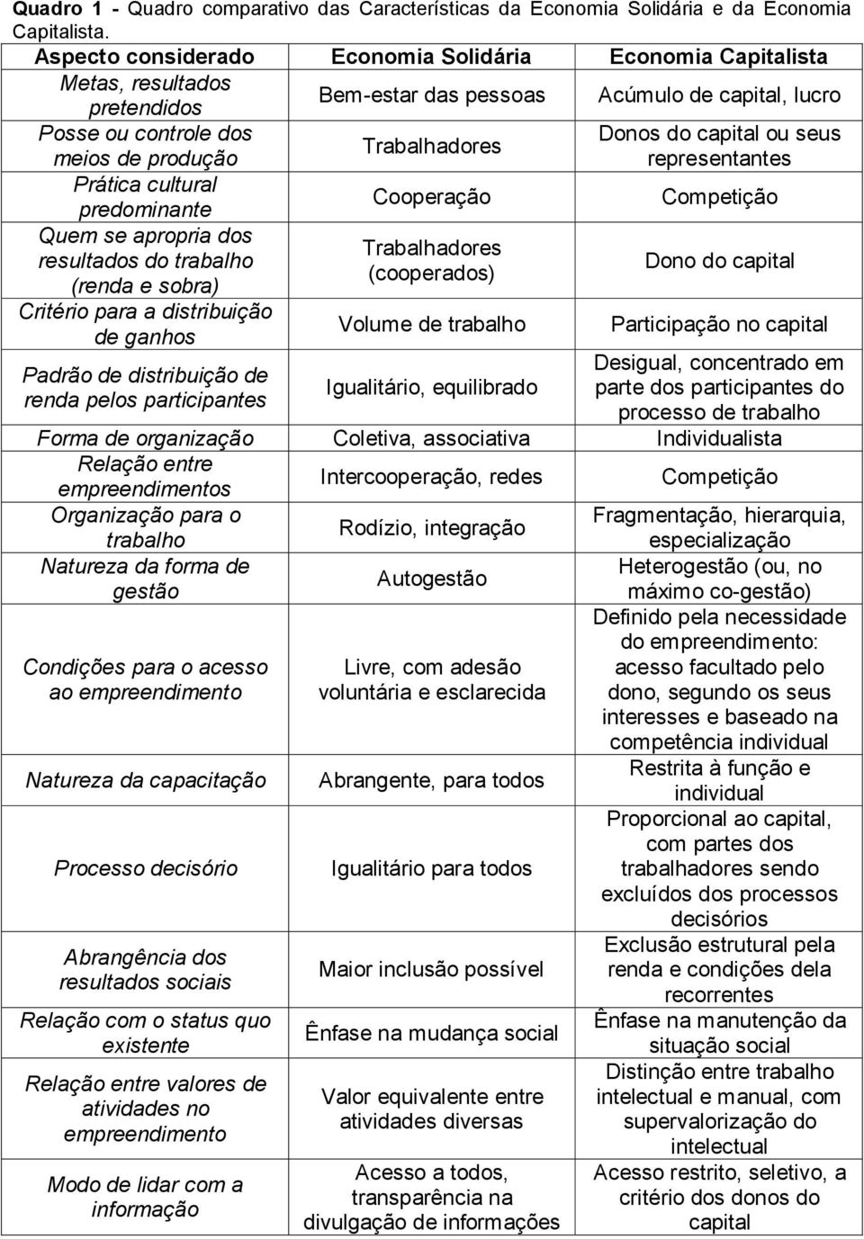 predominante Quem se apropria dos resultados do trabalho (renda e sobra) Critério para a distribuição de ganhos Padrão de distribuição de renda pelos participantes Trabalhadores Cooperação