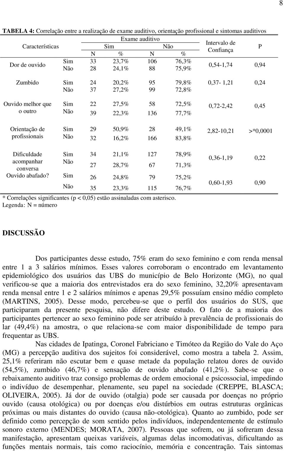 136 77,7% Orientação de profissionais Sim 29 50,9% 28 49,1% 2,82-10,21 >*0,0001 Não 32 16,2% 166 83,8% Dificuldade Sim 34 21,1% 127 78,9% acompanhar Não 27 28,7% 67 71,3% conversa Ouvido abafado?