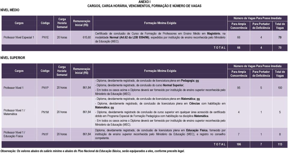 62 da LDB 9394/96), expedidos por instituição de ensino reconhecida pelo Ministério da Educação (MEC).