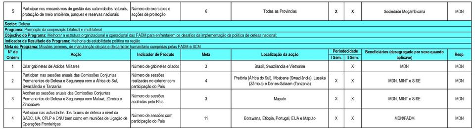 Resultado do Programa: Melhoria da estabilidade política na região do Programa: Missões perenes, de manutenção de paz e de carácter humanitário cumpridas pelas FADM e SCM 6 Todas as Províncias X X