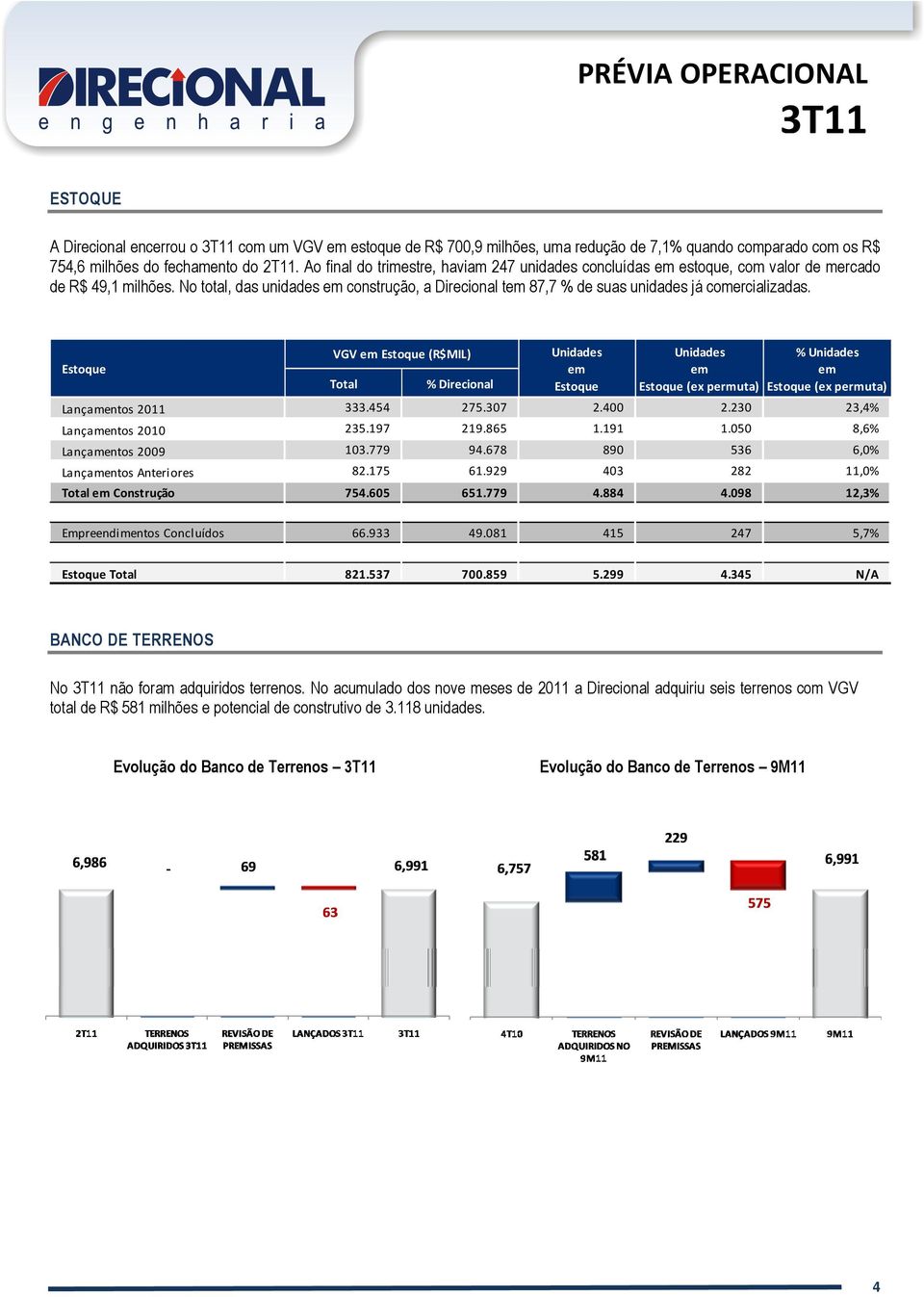 Estoque VGV Estoque (R$MIL) Estoque Estoque (ex permuta) % Estoque (ex permuta) Lançamentos 2011 333.454 275.307 2.400 2.230 23,4% Lançamentos 2010 235.197 219.865 1.191 1.