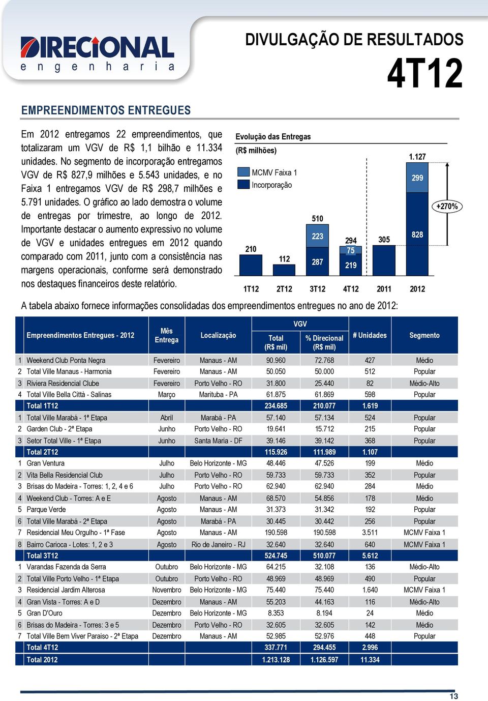 Importante destacar o aumento expressivo no volume de VGV e unidades entregues em quando comparado com, junto com a consistência nas margens operacionais, conforme será demonstrado nos destaques