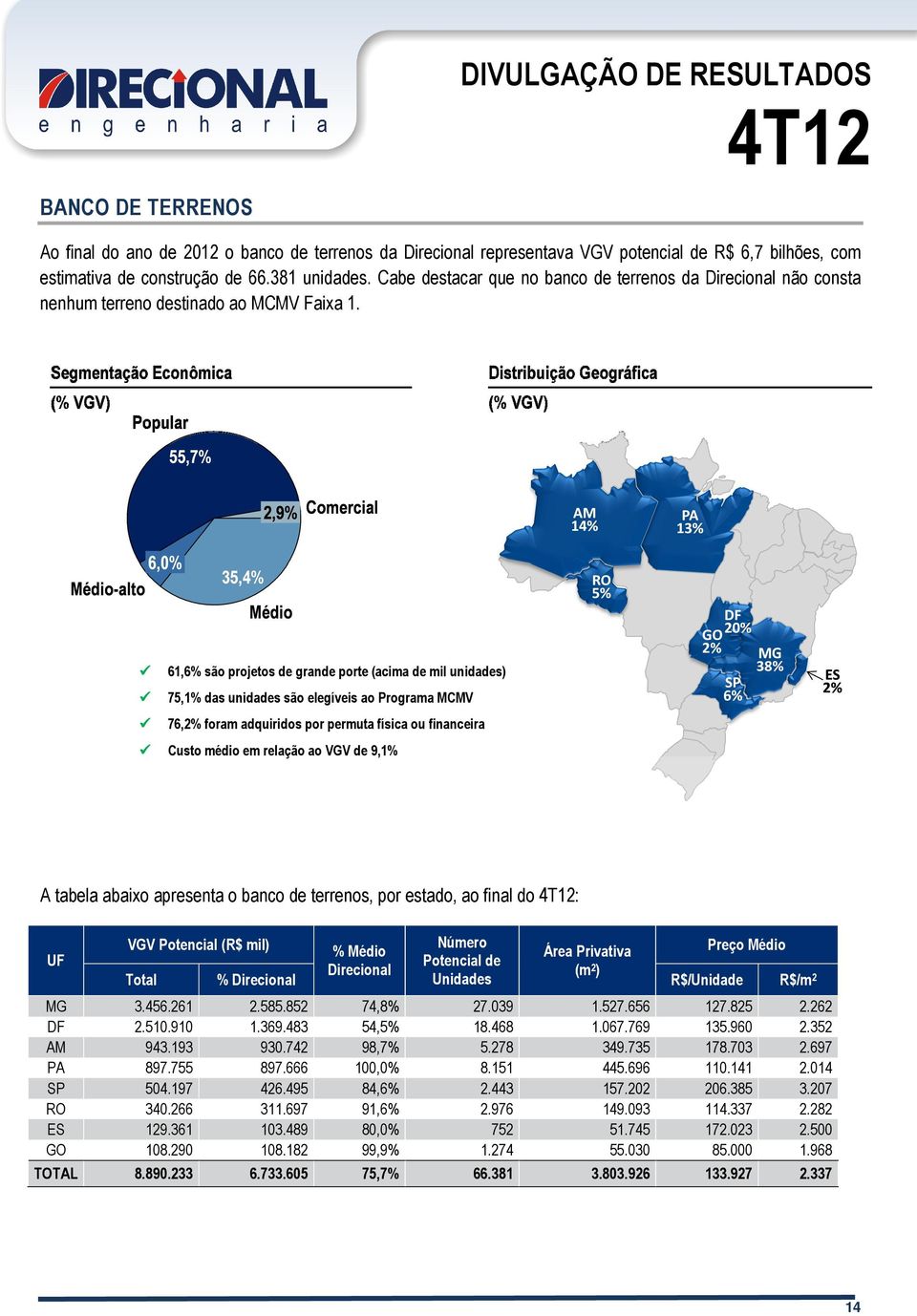 61,6% são projetos de grande porte (acima de mil unidades) 75,1% das unidades são elegíveis ao Programa MCMV 76,2% foram adquiridos por permuta física ou financeira Custo médio em relação ao VGV de