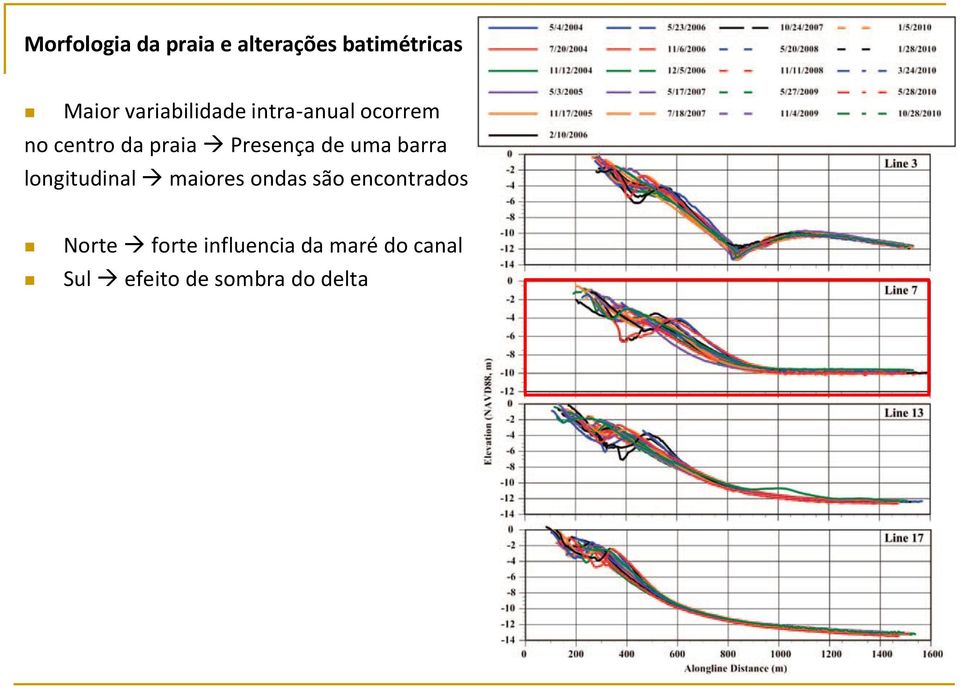 Presença de uma barra longitudinal maiores ondas são