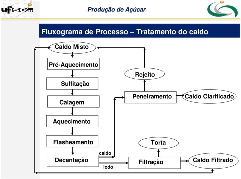 Peneiramento Caldo Clarificado Aquecimento