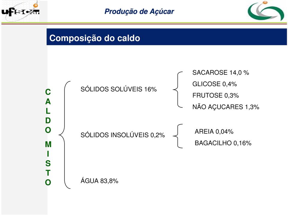 ÁGUA 83,8% SACAROSE 14,0 % GLICOSE 0,4%