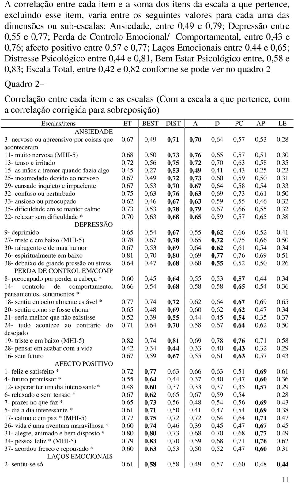 0,44 e 0,81, Bem Estar Psicológico entre, 0,58 e 0,83; Escala Total, entre 0,42 e 0,82 conforme se pode ver no quadro 2 Quadro 2 Correlação entre cada item e as escalas (Com a escala a que pertence,