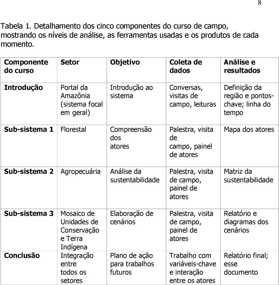 região e pontoschave; linha do tempo Sub-sistema 1 Florestal Compreensão dos atores Palestra, visita de campo, painel de atores Mapa dos atores Sub-sistema 2 Agropecuária Análise da sustentabilidade